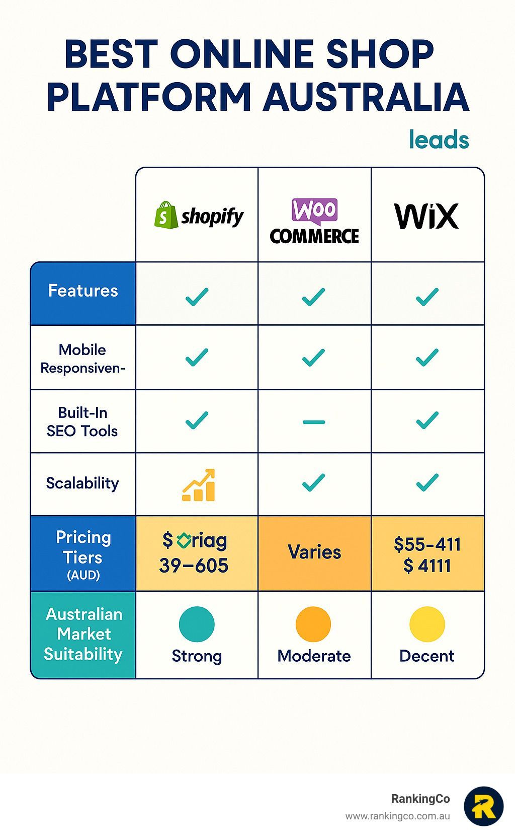 A table showing the best online shop platform australia leads.