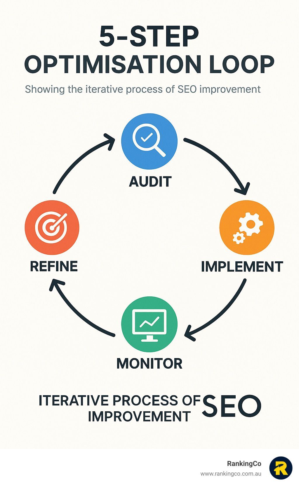 A diagram of a 5 step optimization loop showing the iterative process of seo improvement.