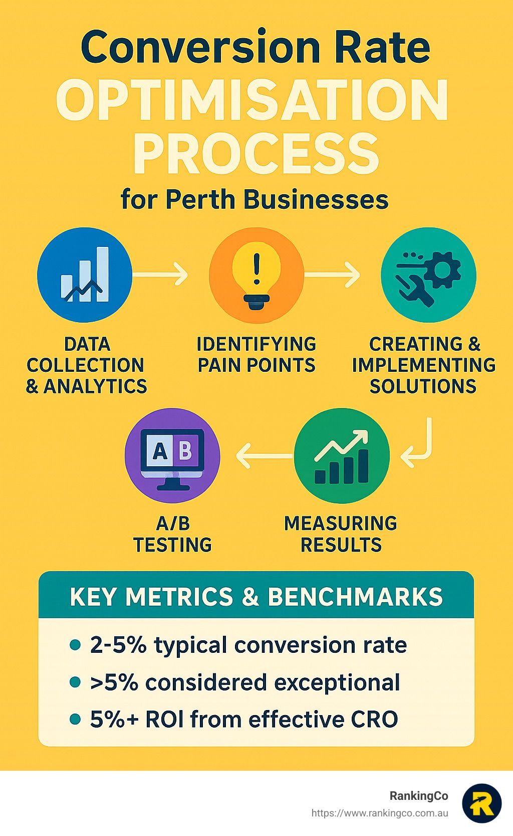 A poster showing the conversion rate optimization process for perth businesses