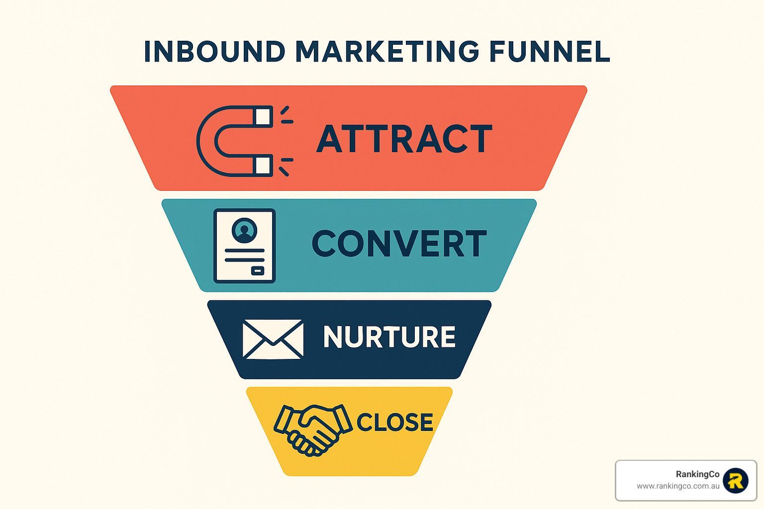 A diagram of an inbound marketing funnel with a handshake in the middle.