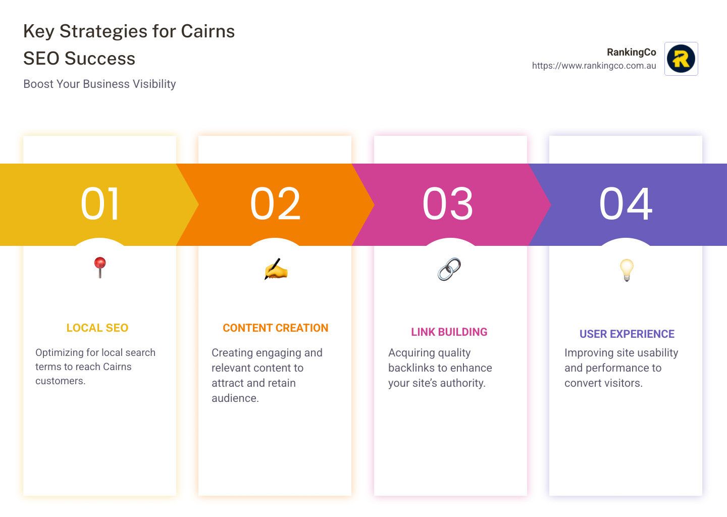 A timeline showing the key strategies for gaining seo success