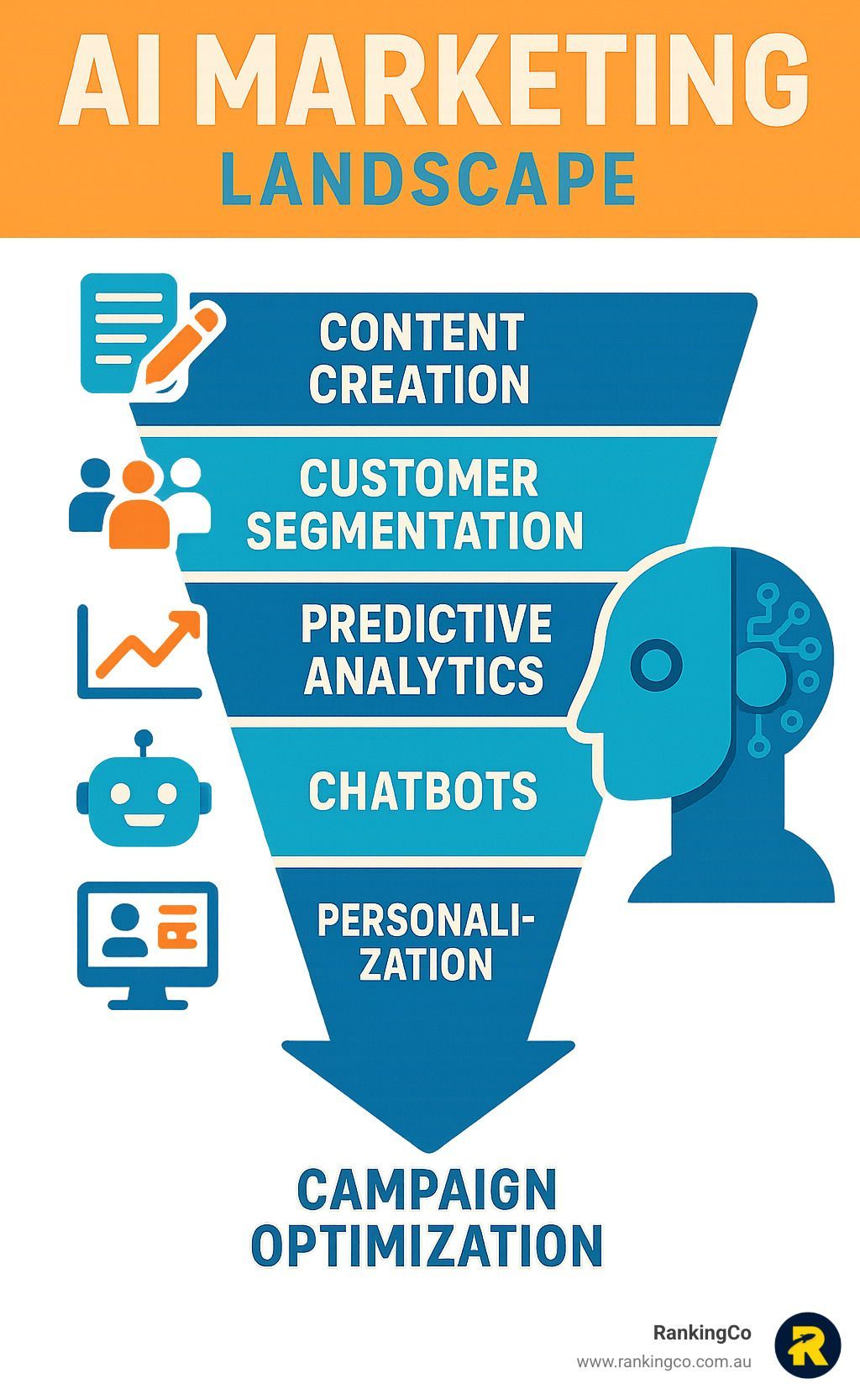 A poster showing the stages of an ai marketing landscape.