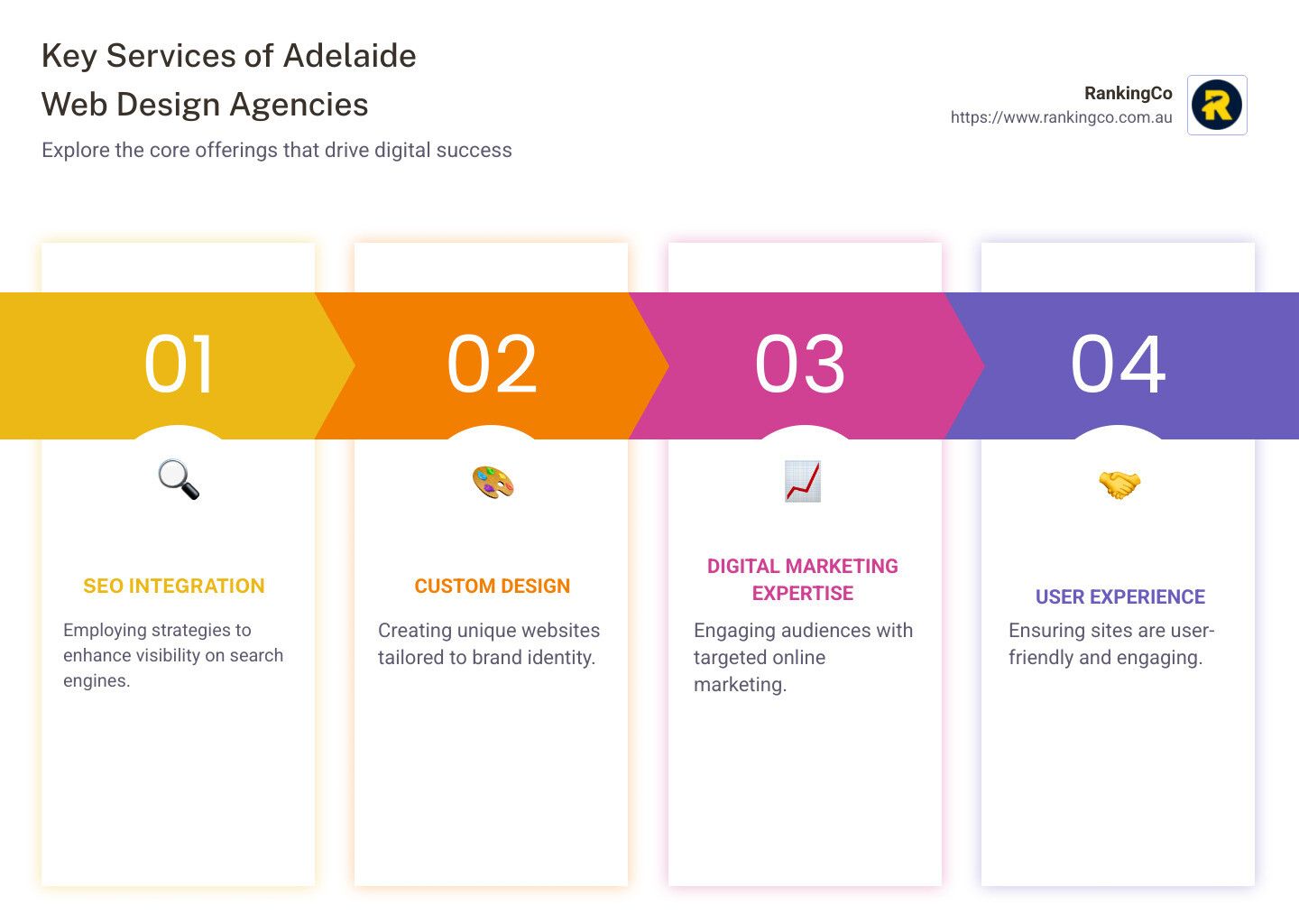 A timeline showing the key services of adelaide web design agencies.