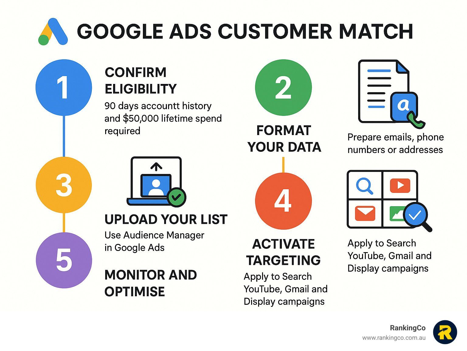 A diagram showing how to do a google ads customer match.