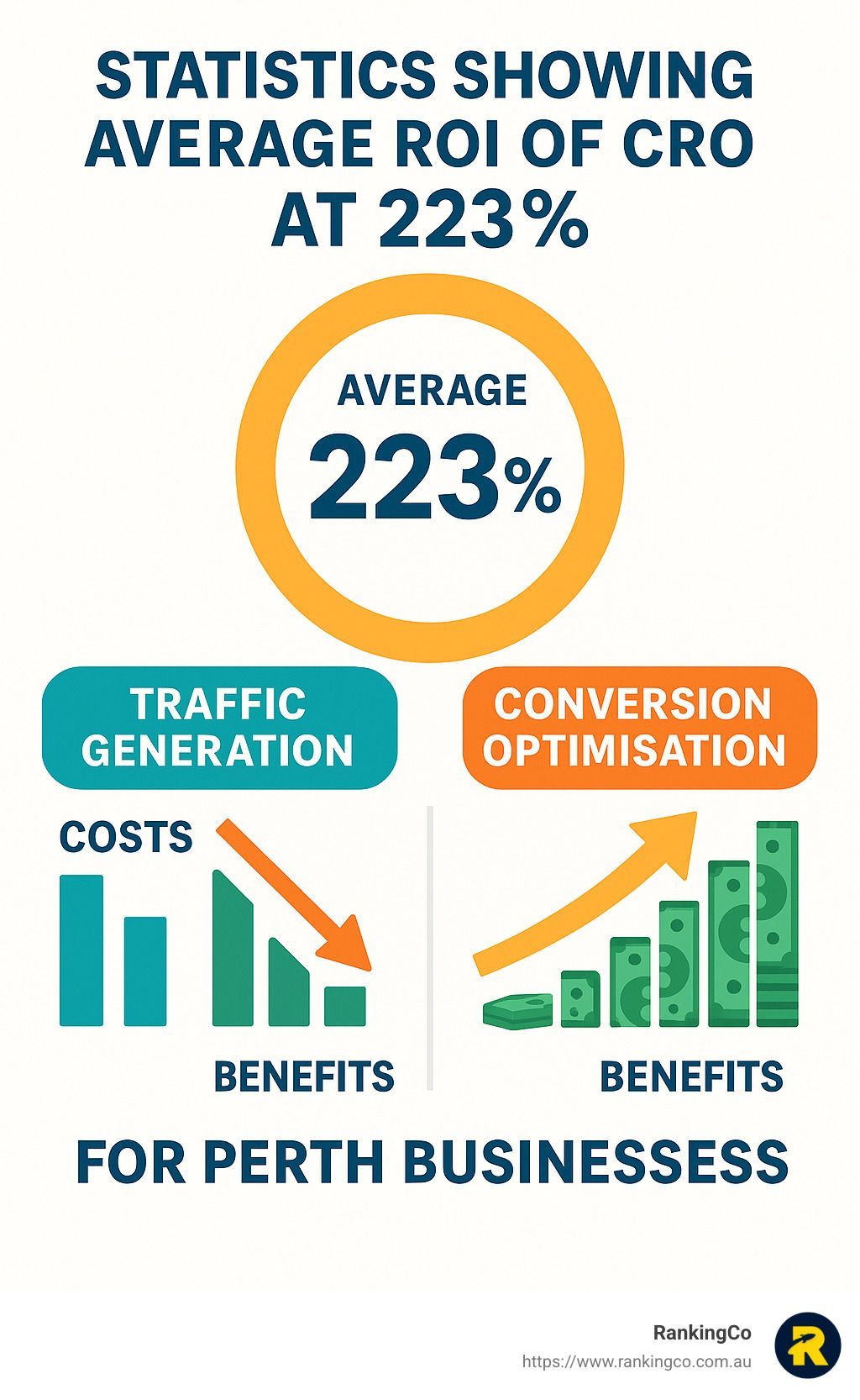 Statistics showing average roi of cro at 223 %