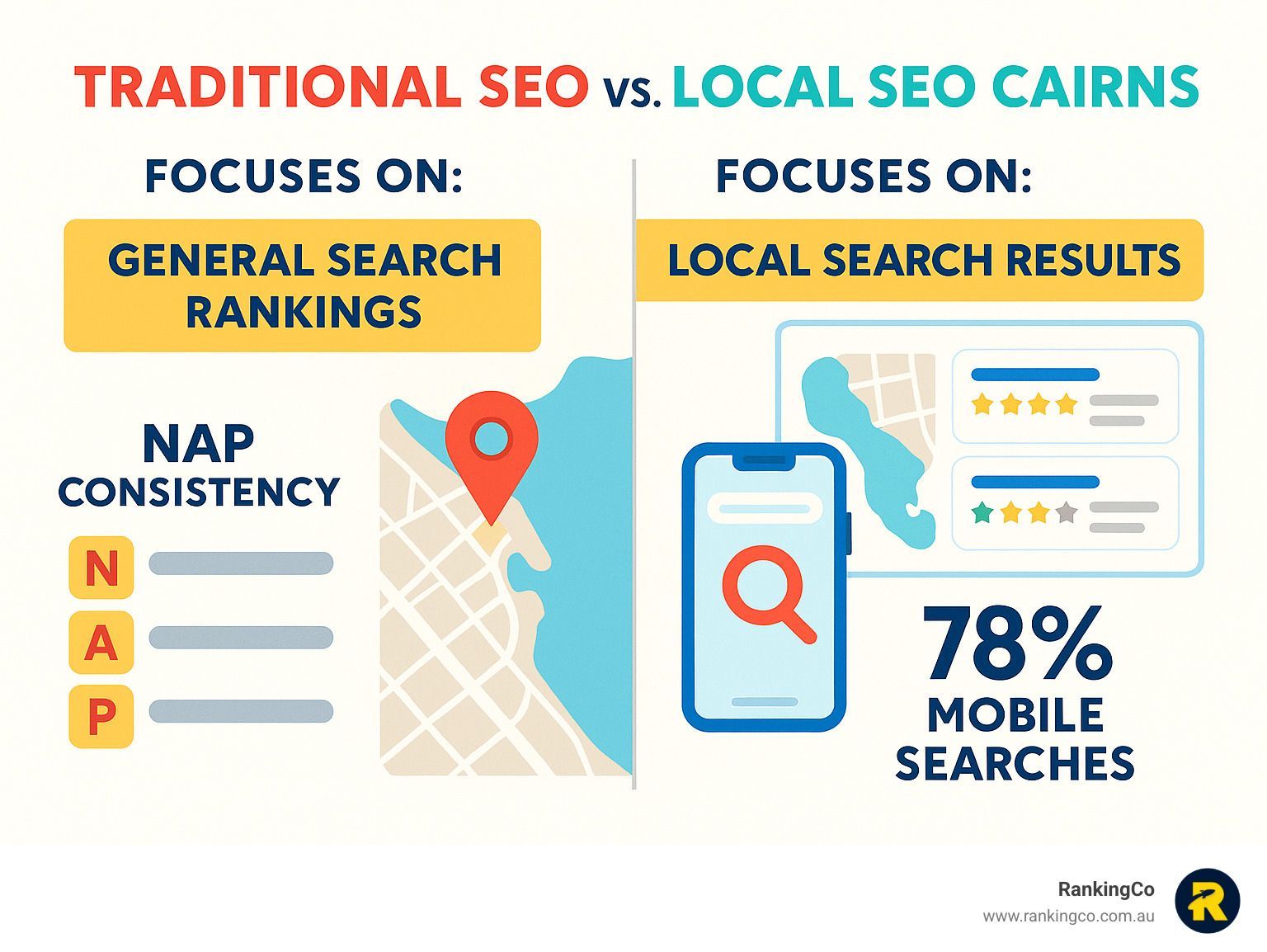 A diagram showing the difference between traditional seo and local seo cairns.