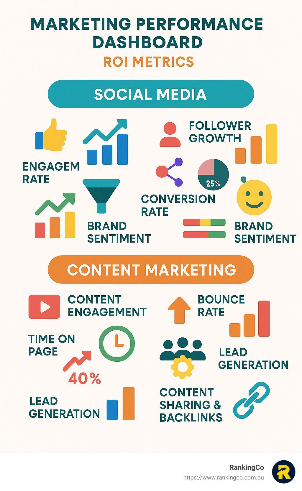 A poster showing the benefits of social media and content marketing.