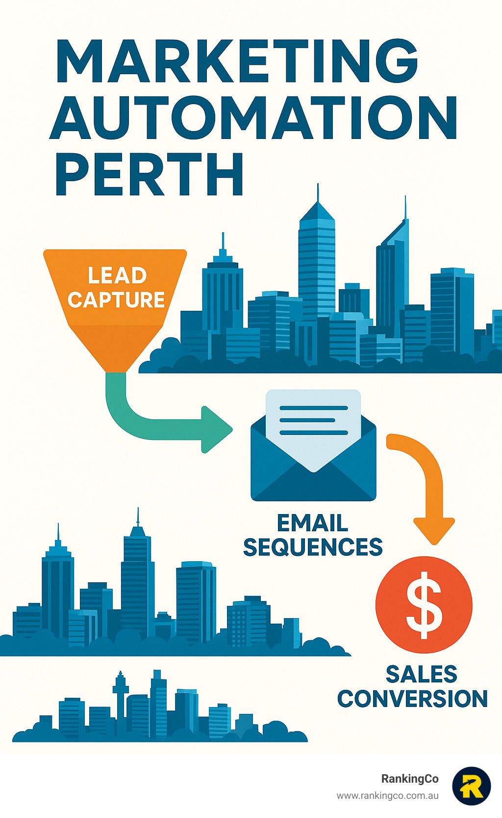 A poster showing the process of marketing automation in perth.