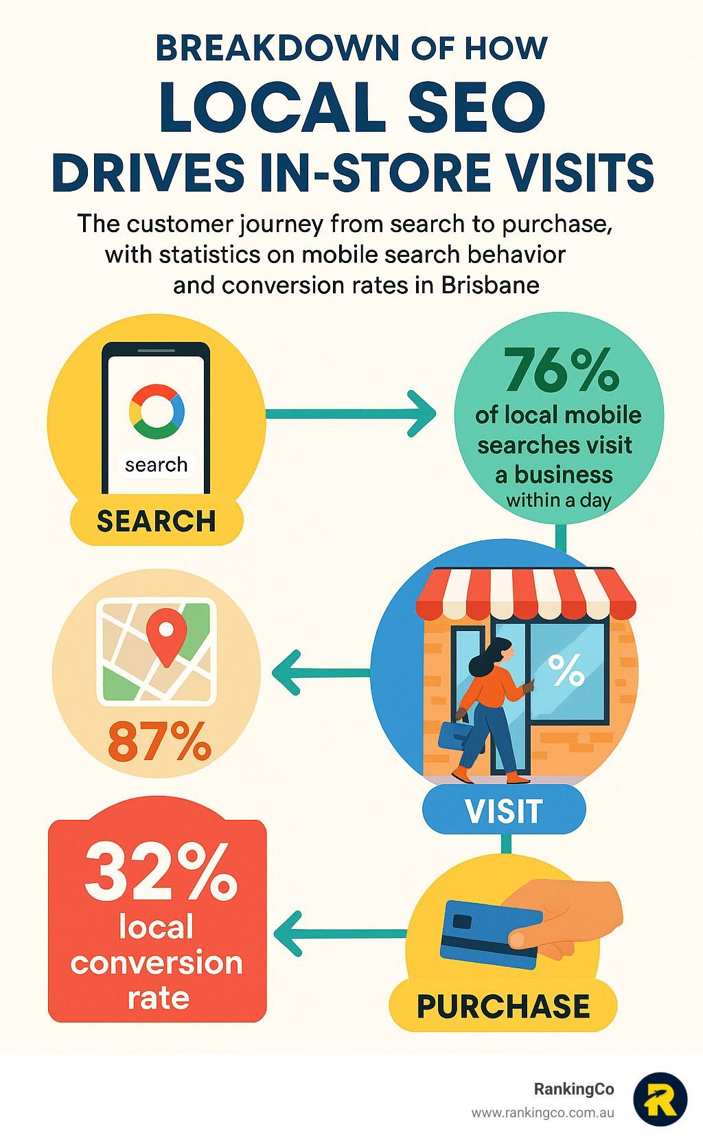 A poster showing how local seo drives in store visits.