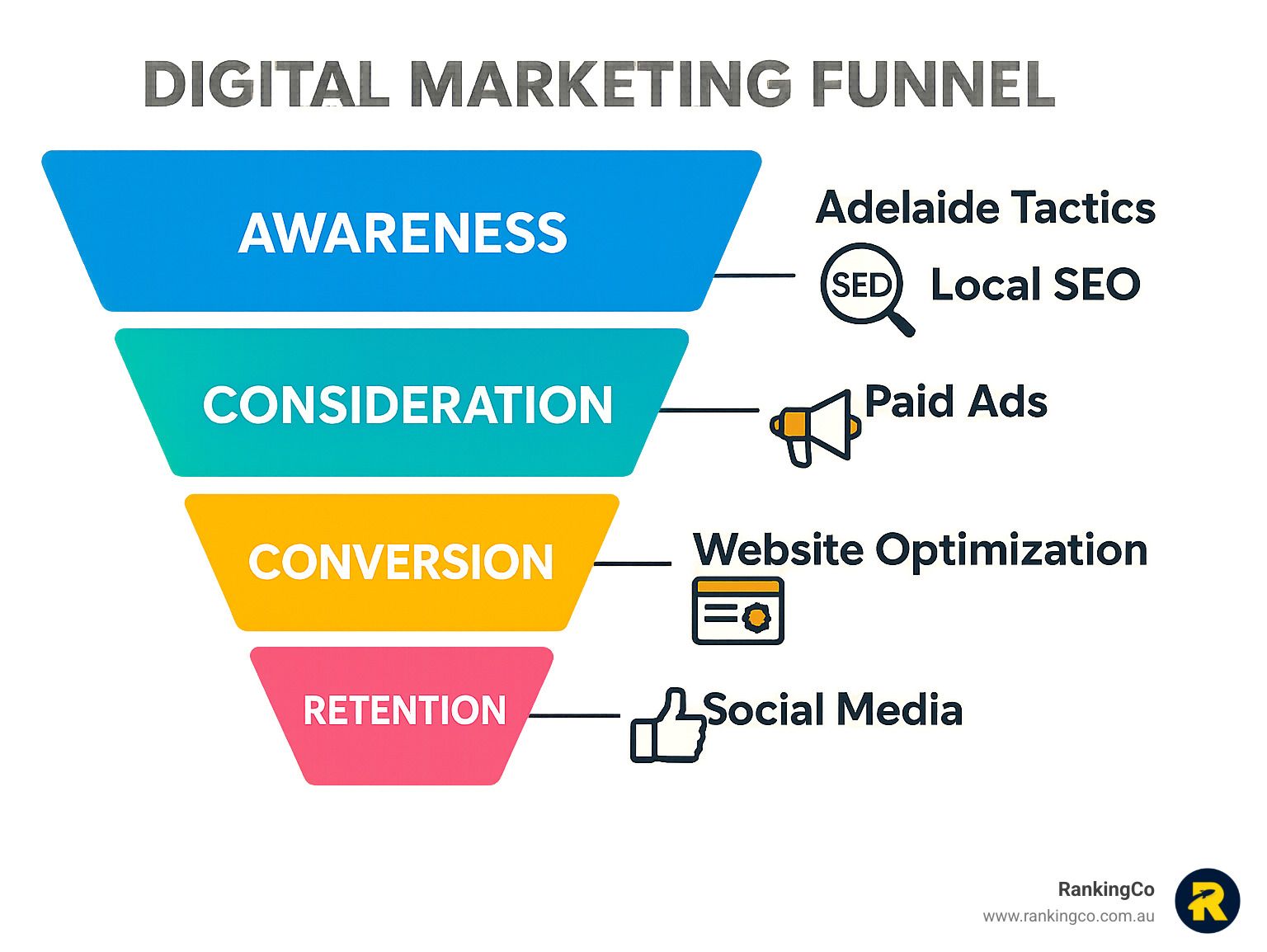 A diagram of a digital marketing funnel with awareness , consideration , conversion , retention and social media.