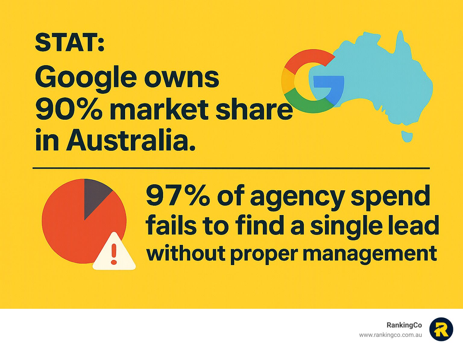 Google owns 90 % of the market share in australia.