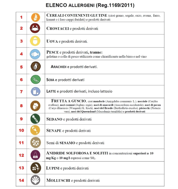 Infografica con l'elenco degli allergeni in Italia, con icone numerate e categorie di ingredienti disposte in righe.