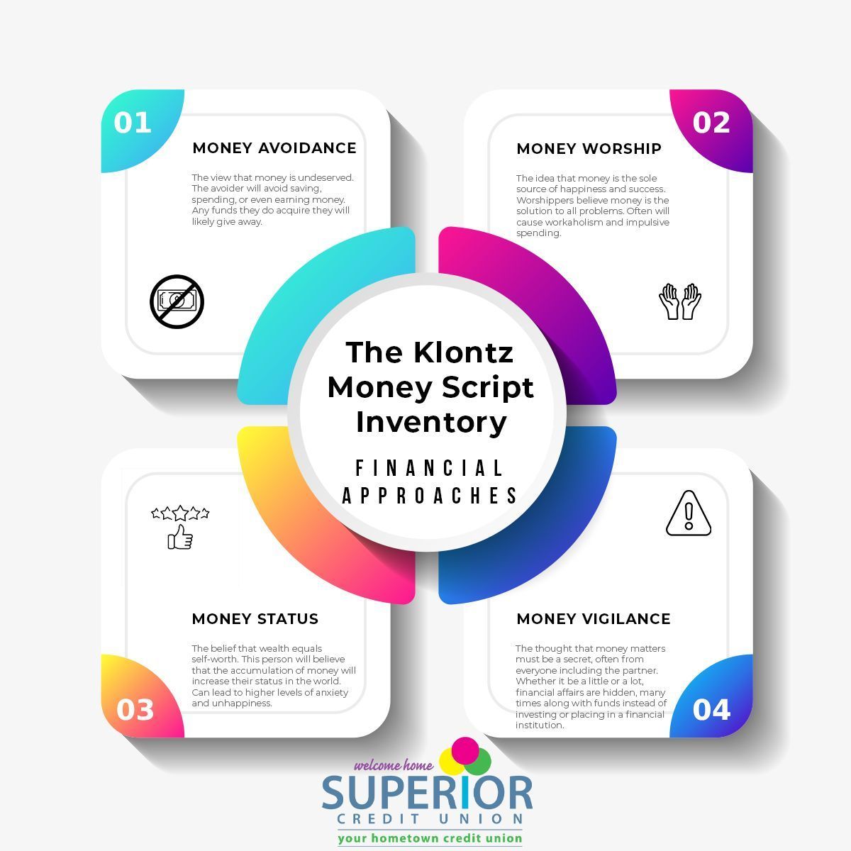 The Klontz Money Script Inventory infographic with four colored financial behavior quadrants