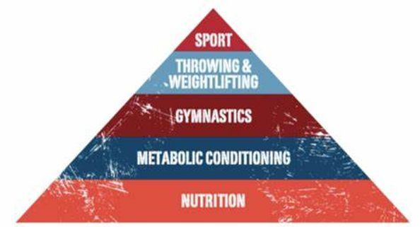 Four-tier sports pyramid: sport, throwing & weightlifting, gymnastics, metabolic conditioning, nutrition.