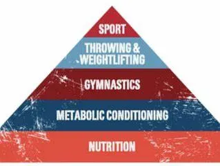 Five-layer pyramid: nutrition, metabolic conditioning, gymnastics, throwing & weightlifting, sport