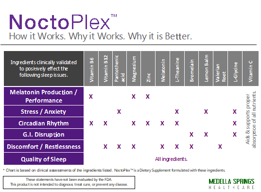 Noctoplex how it works and why it is better chart