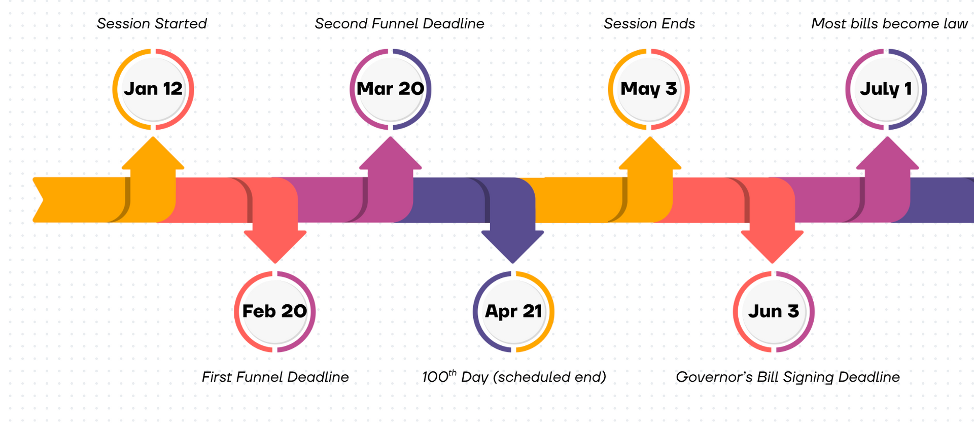 Infographic showing major milestones in session - Jan. 12 session begins; Feb. 20 first funnel deadline; March 20 second funnel deadline; April 21 100th day - scheduled end to session; May 3 actual end of session; June 3 deadline for Governor to sign bills; July1 is when most bills become law.