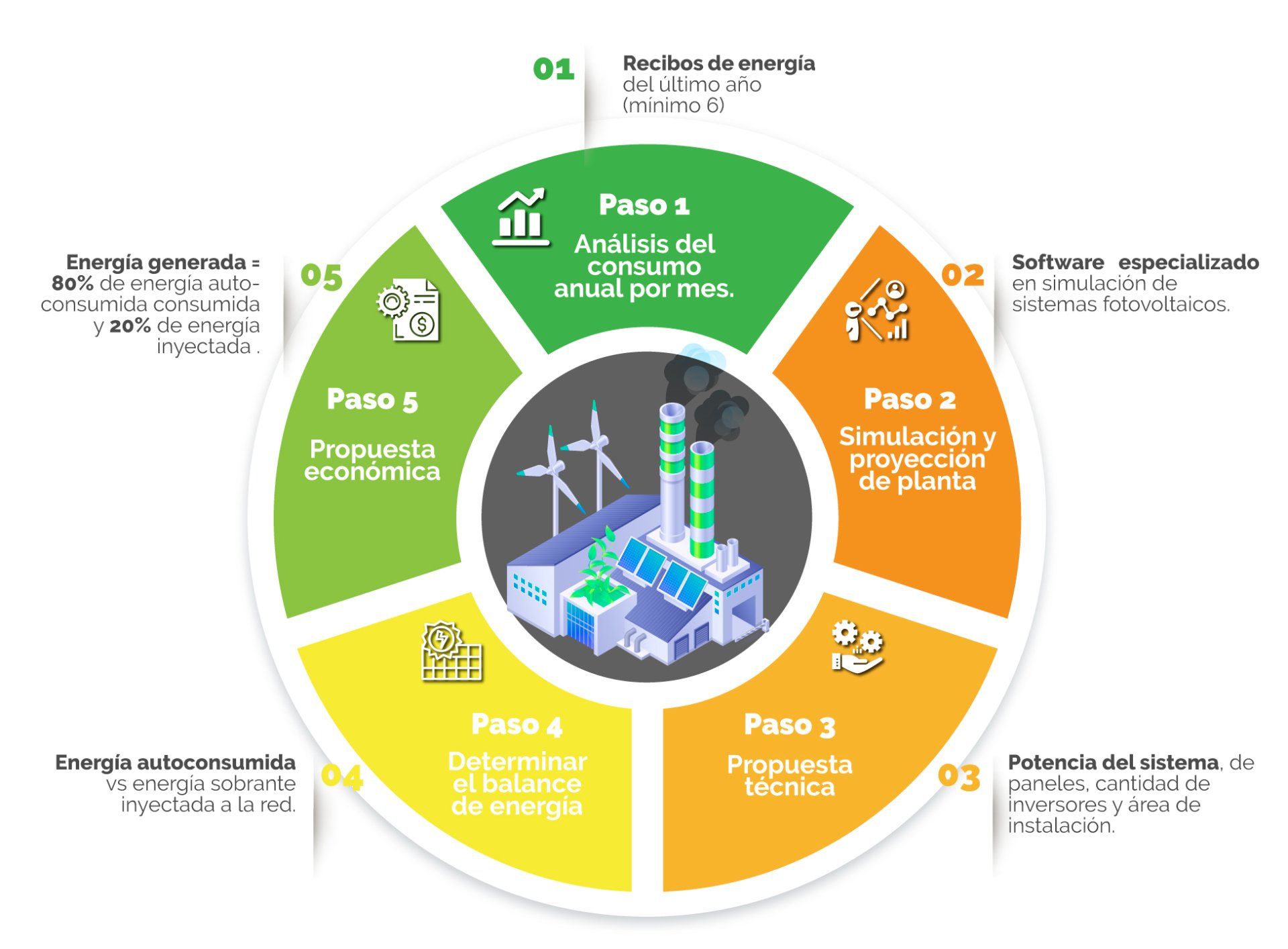 Un diagrama de una planta de energía con turbinas eólicas en un círculo.