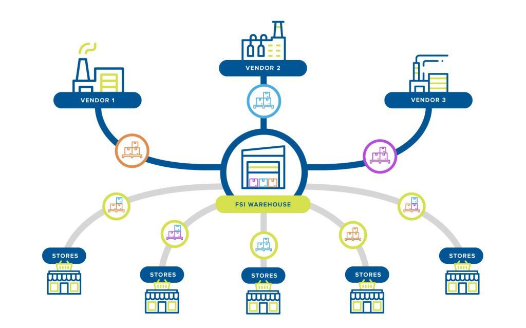 Custom Supply Chain Solutions for Any Business