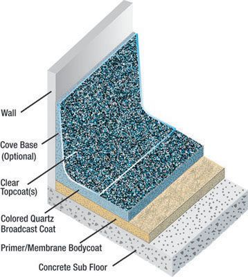 3D floor coating diagram showing wall cove base, clear topcoat, quartz broadcast coat, primer/membrane bodycoat, and concrete slab