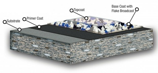 Diagram of roof layers: substrate, primer coat, top coat, and base coat with flake broadcast