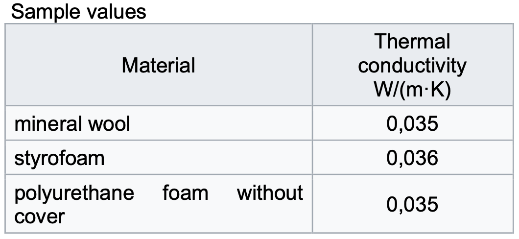 Table comparing thermal conductivity of mineral wool, styrofoam, and polyurethane foam without cover.