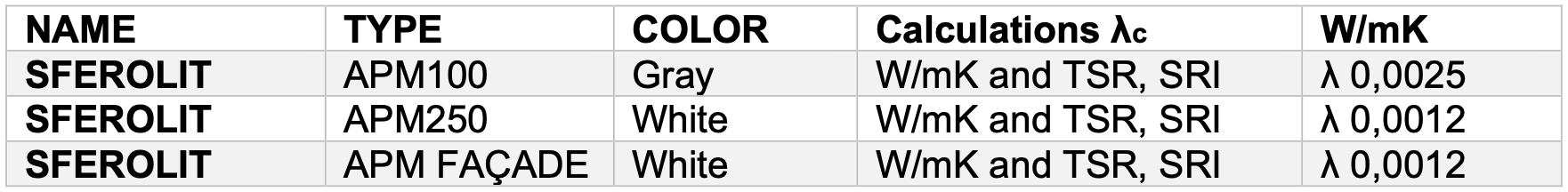 Table showing SFEROLIT material types, colors, calculations, and work values. Gray and White options are listed.