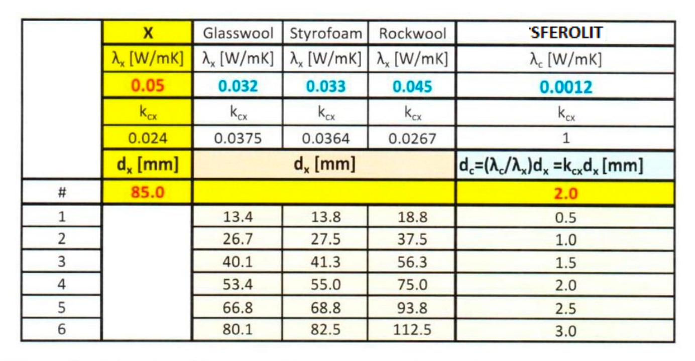 Table comparing thermal conductivity and thickness of insulation materials: glasswool, styrofoam, rockwool, and SFEROLIT.