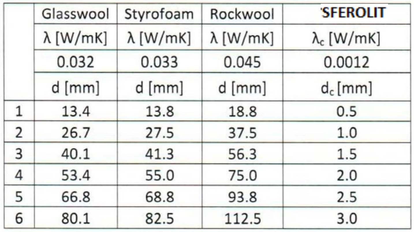 Table comparing thermal conductivity (λ) and thickness (d) of insulation materials: Glasswool, Styrofoam, Rockwool, and Sferolit.