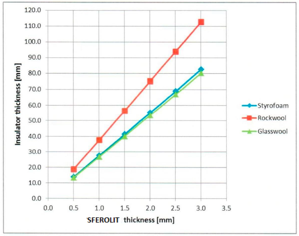 A graph comparing insulator thickness (mm) of Styrofoam, Rockwool, and glasswool across different SFEROUT thicknesses (mm).