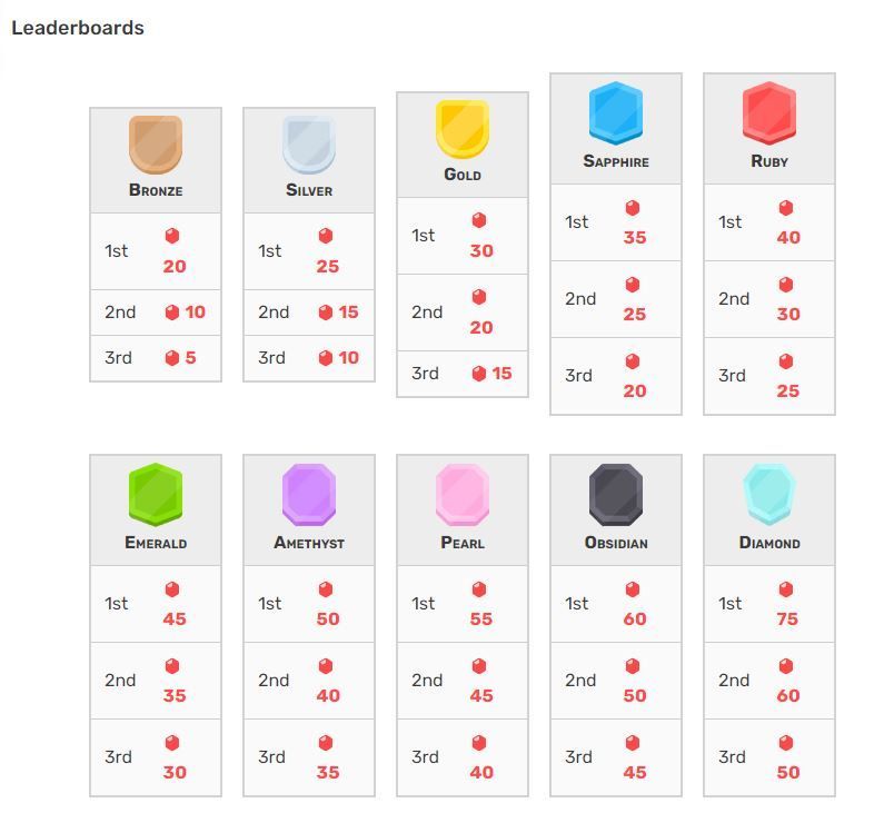 Overview of all the Leagues in Duolingo