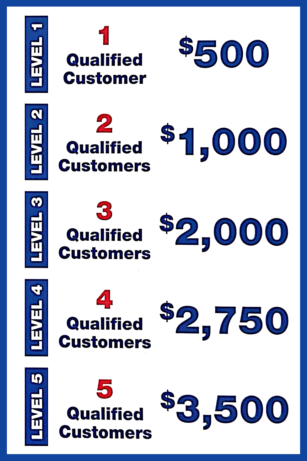 Infographic detailing reward levels based on the number of qualified customers acquired