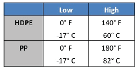 temperature ranges