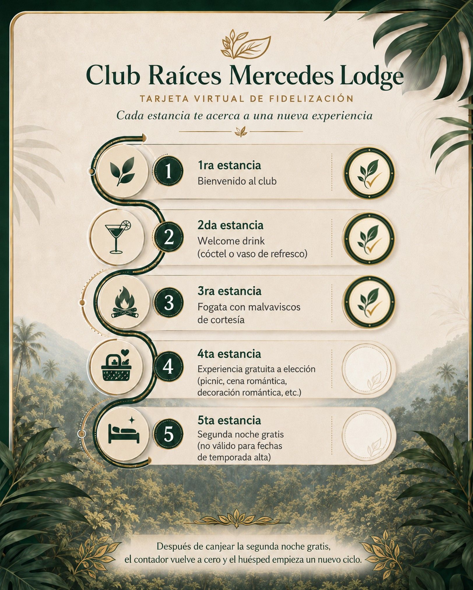 Infografía del Club Raíces Mercedes Lodge con cinco niveles de eventos sobre un fondo floral beige.