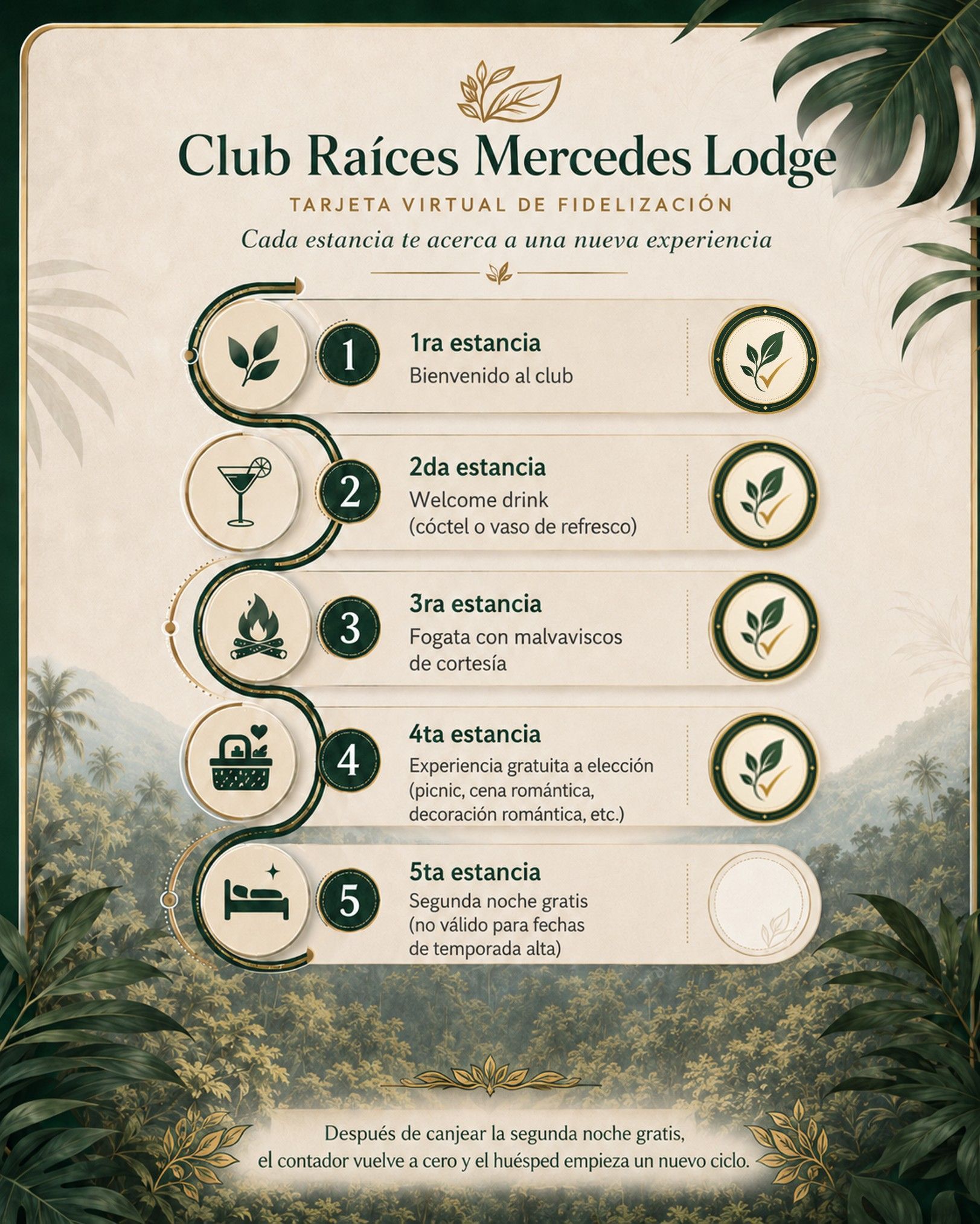 Poster en tonos verde y beige de “Club Raíces Mercedes Lodge” con 5 niveles de alojamiento y íconos decorativos.