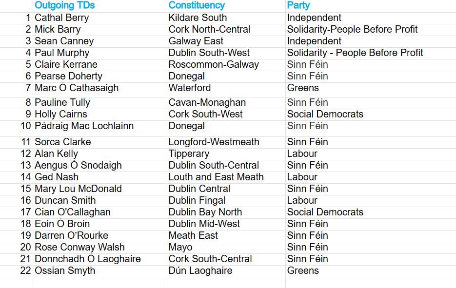 Spreadsheet listing names, affiliations, and party affiliations in three columns