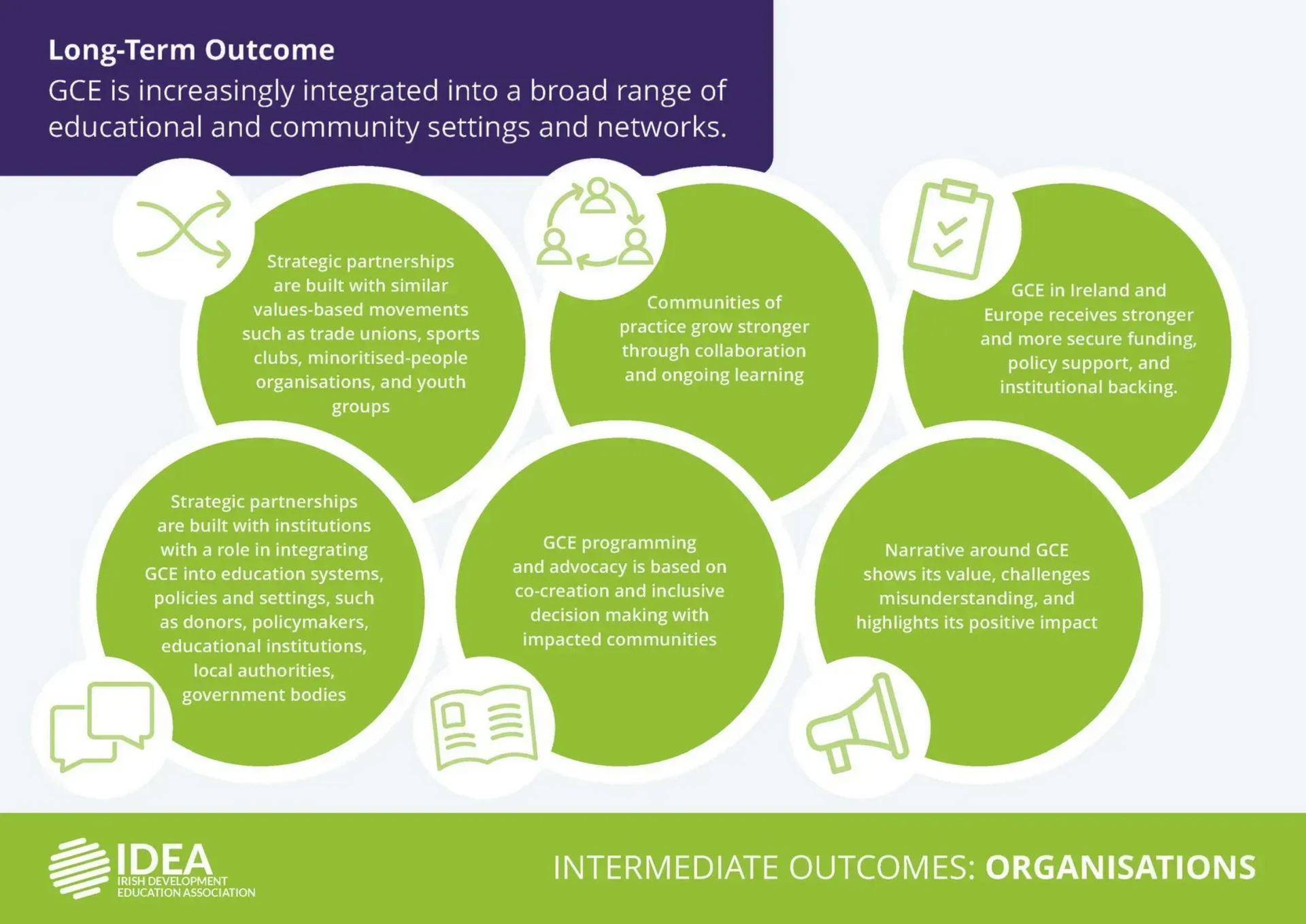Infographic with green circles on purple background about long-term outcomes for community organisations