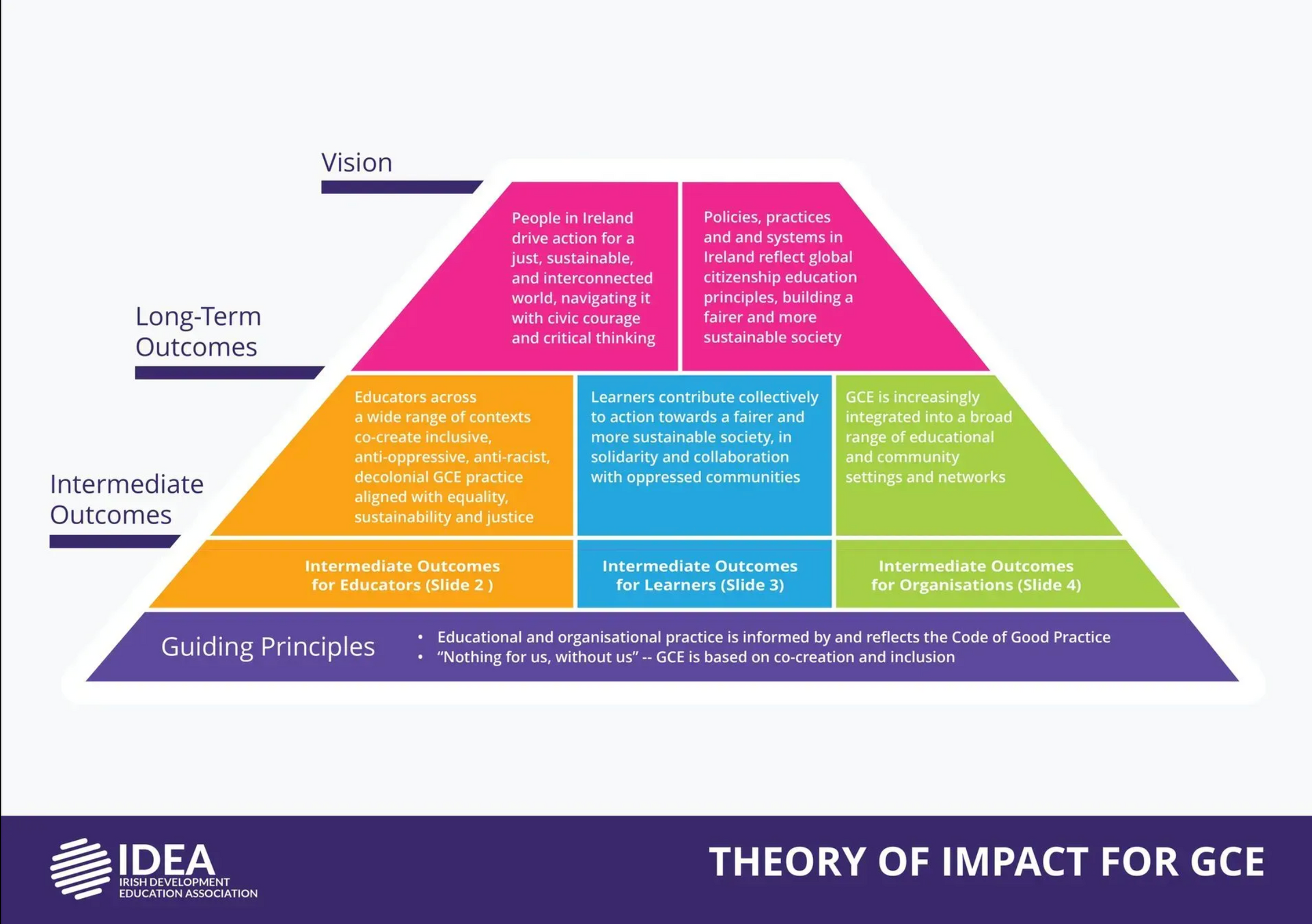 Colorful pyramid chart titled “Theory of Impact for GCE” with stacked outcomes from inputs to impact.