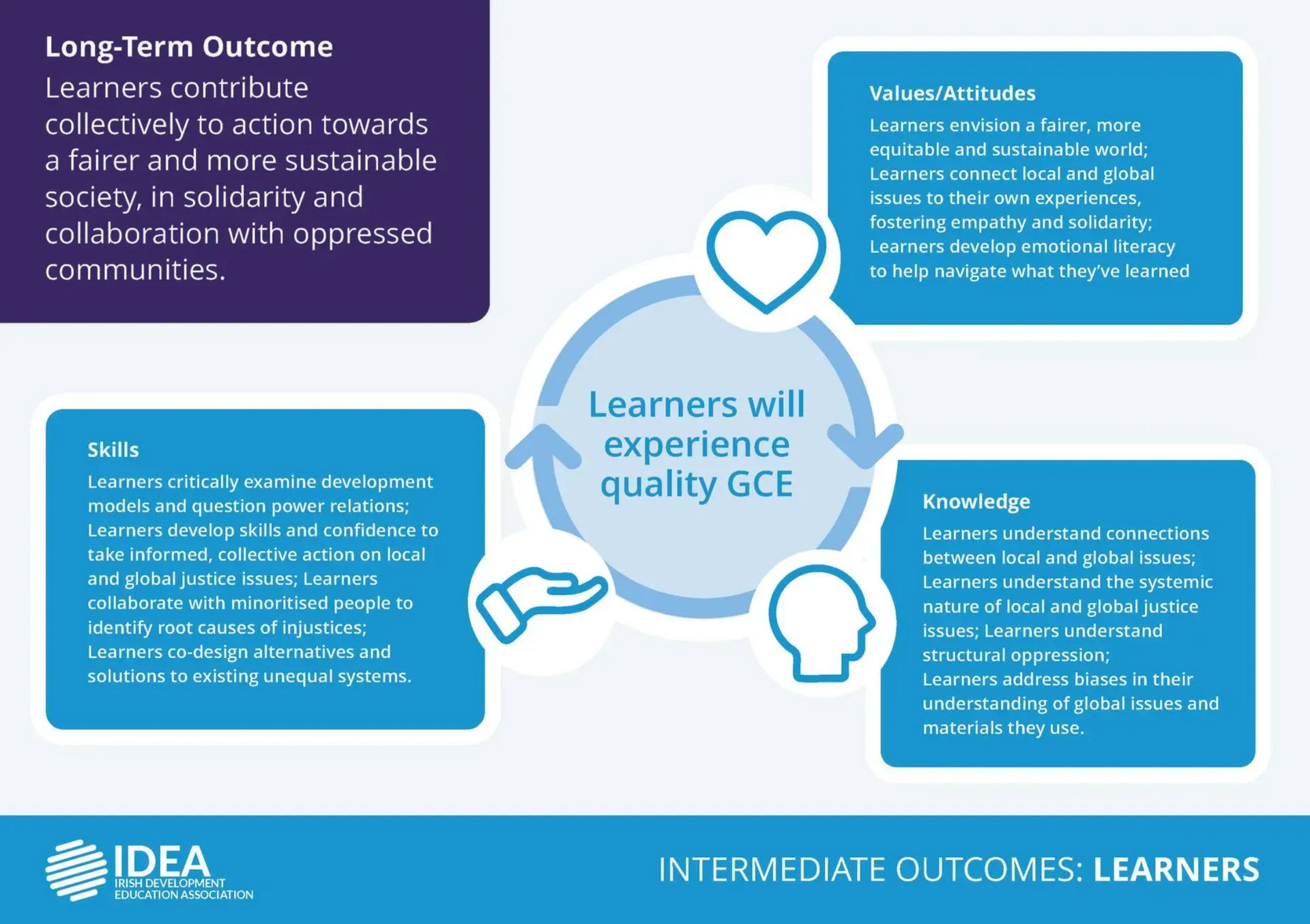 Infographic of a learner experience quality cycle with blue callout boxes and icons around a central circle.