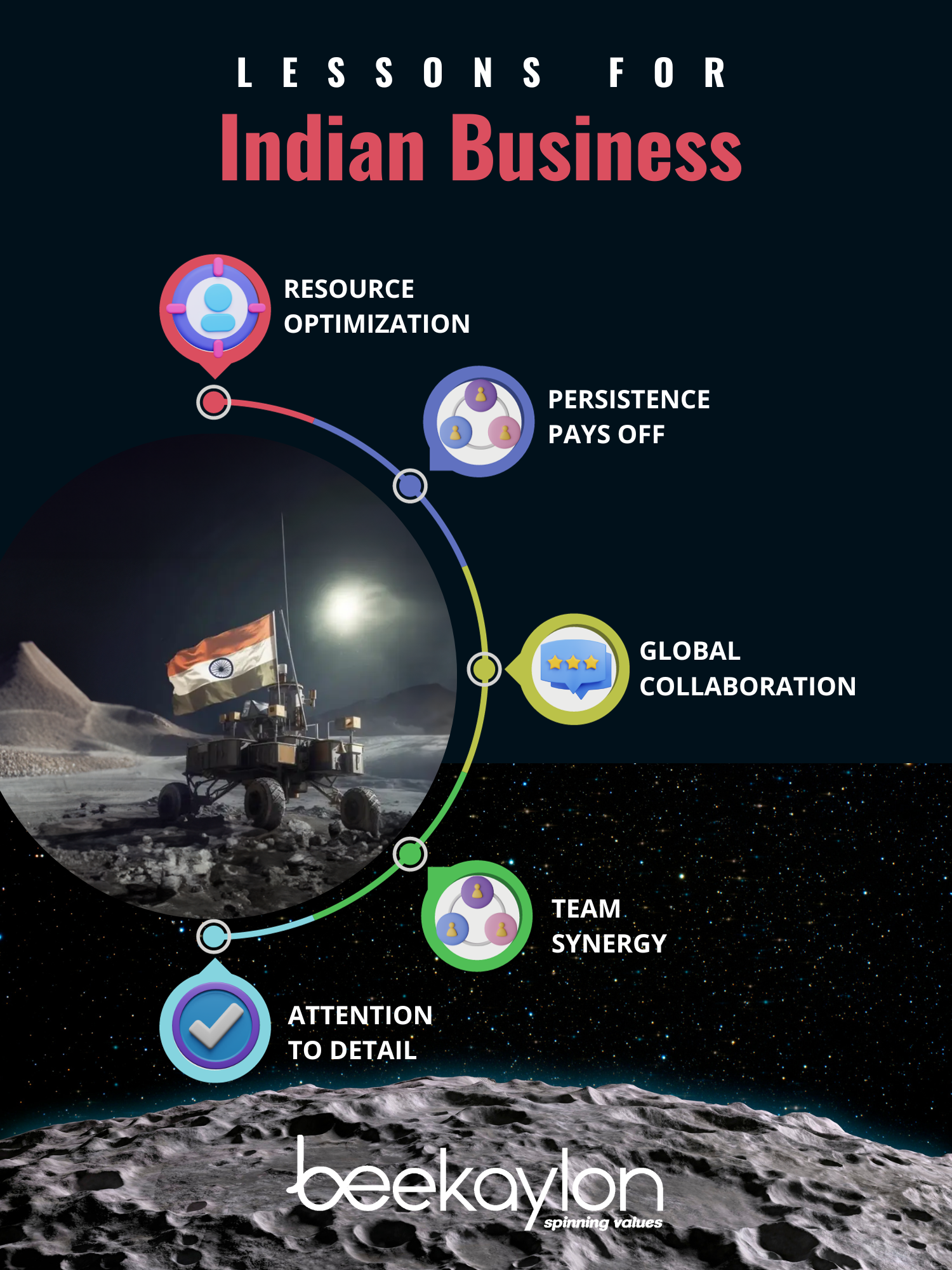 Lessons for indian business by beekaylon is a book about indian business.