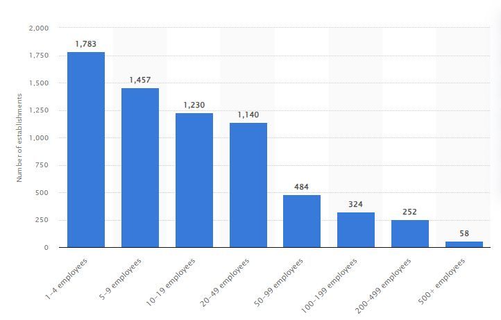 Number of food manufacturing operations in Canada by number of employees (2022).