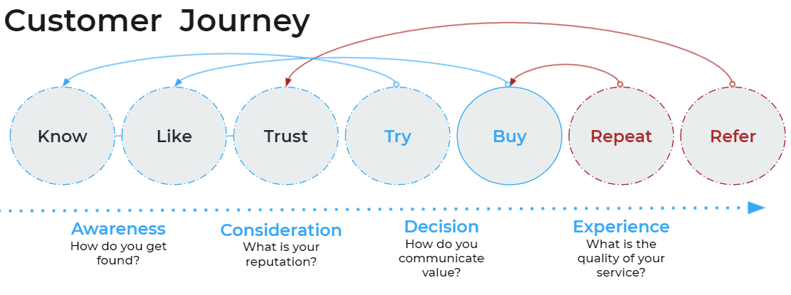 A diagram showing the stages of a customer journey