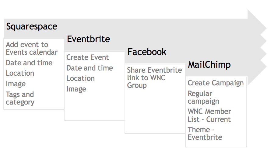 new workflow