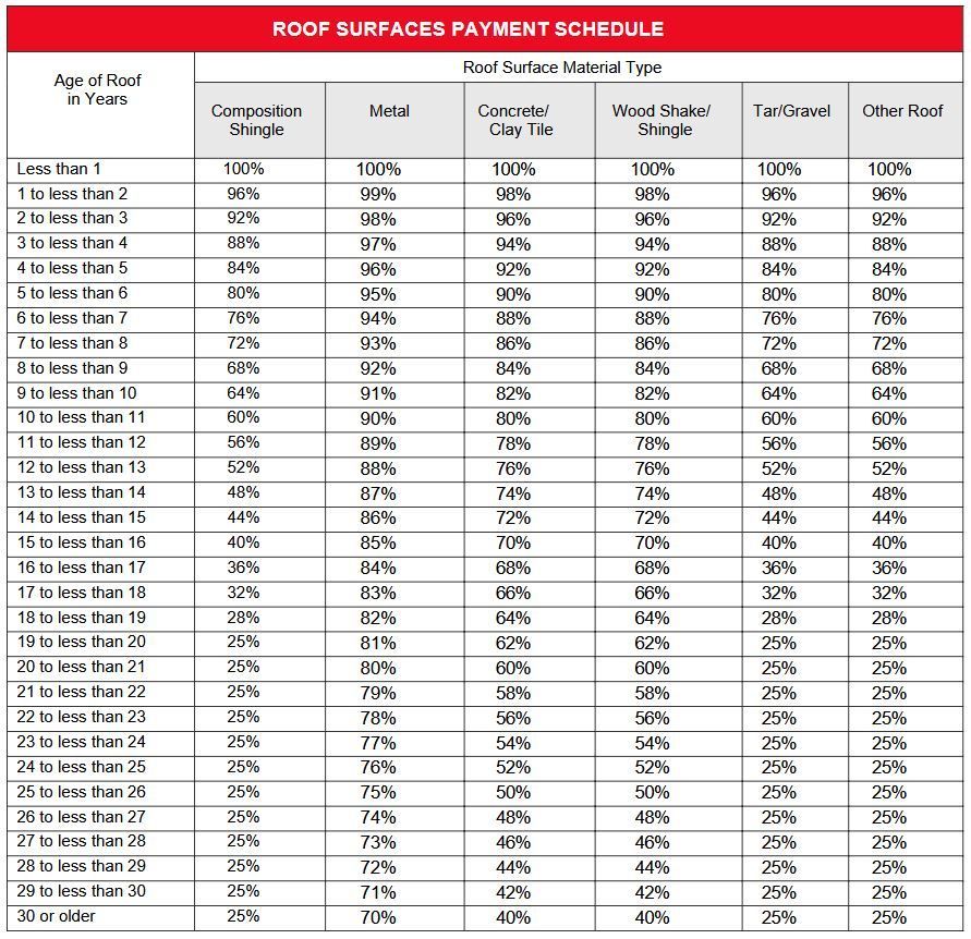 Roof Surfaces Payment Schedule