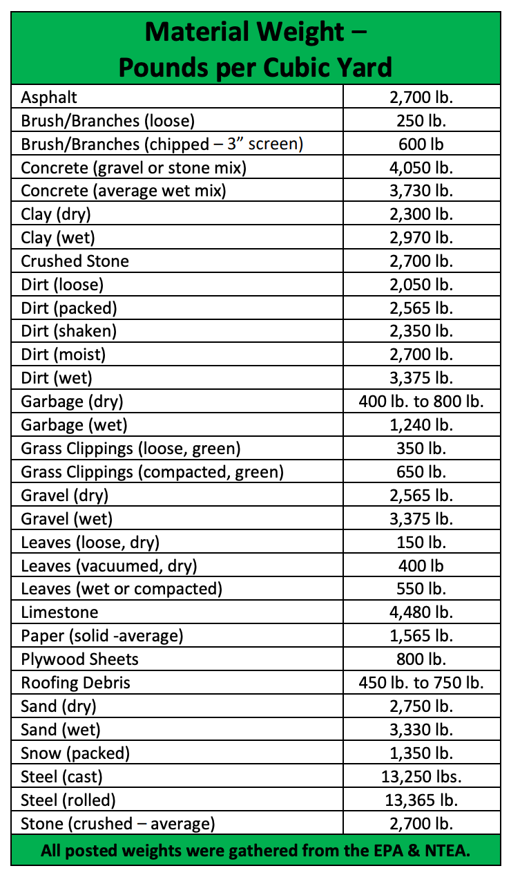 Table listing material weights in pounds per cubic yard, including asphalt, dirt, stone, and steel.