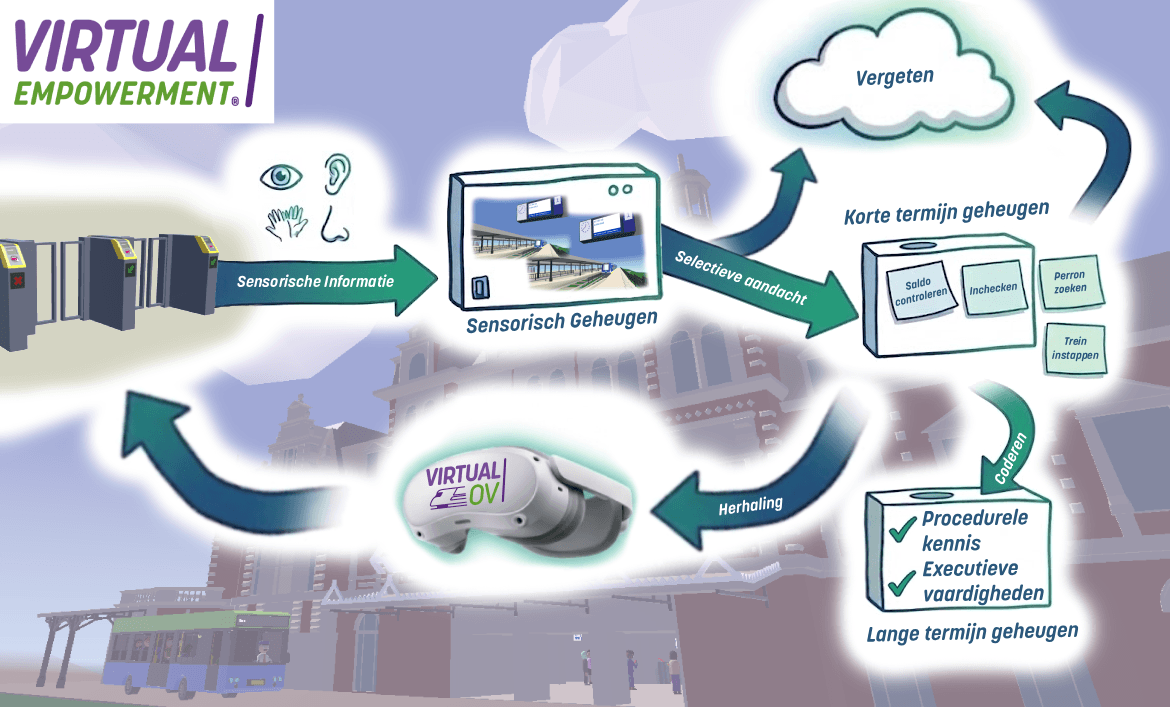 Sensorische verwerking van informatie in Virtual Reality