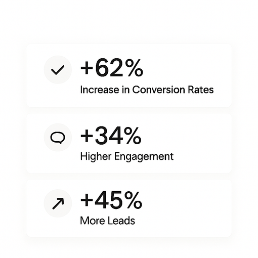 A screenshot of a dashboard showing increase in conversion rates , higher engagement , and more leads.