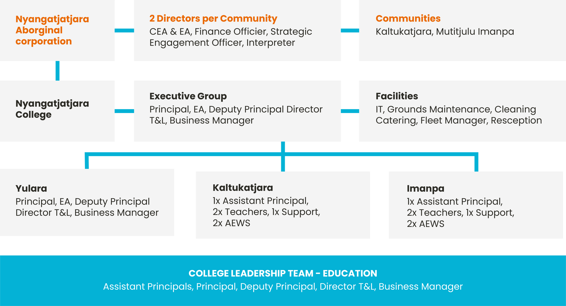 Colorful educational flowchart with three top categories and icons, linked to boxes below on a blue footer.