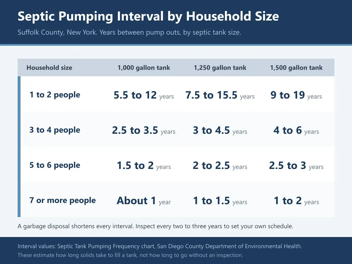 Chart showing septic tank pumping frequency in years by household size and 1,000, 1,250 and 1,500 gallon tank sizes