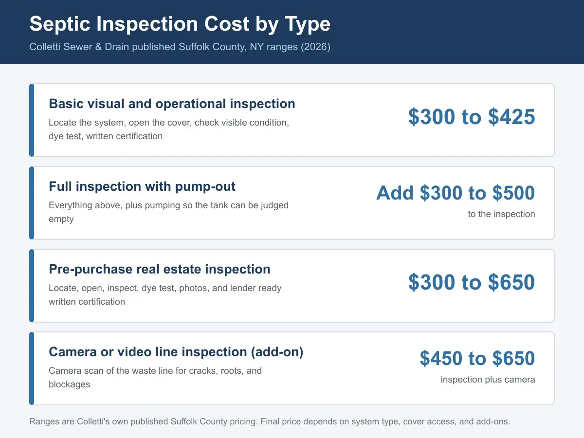 Chart breaking down septic and cesspool inspection costs in Suffolk County by inspection type